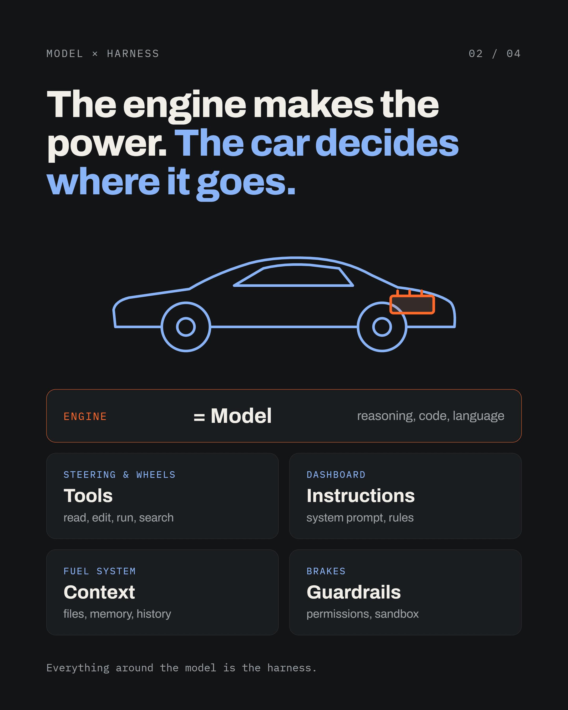 Diagram of a car outline with a small engine inside. The engine is the model (reasoning, code, language). Around it: Tools are the steering and wheels (read, edit, run, search), Instructions are the dashboard (system prompt, rules), Context is the fuel system (files, memory, history) and Guardrails are the brakes (permissions, sandbox).