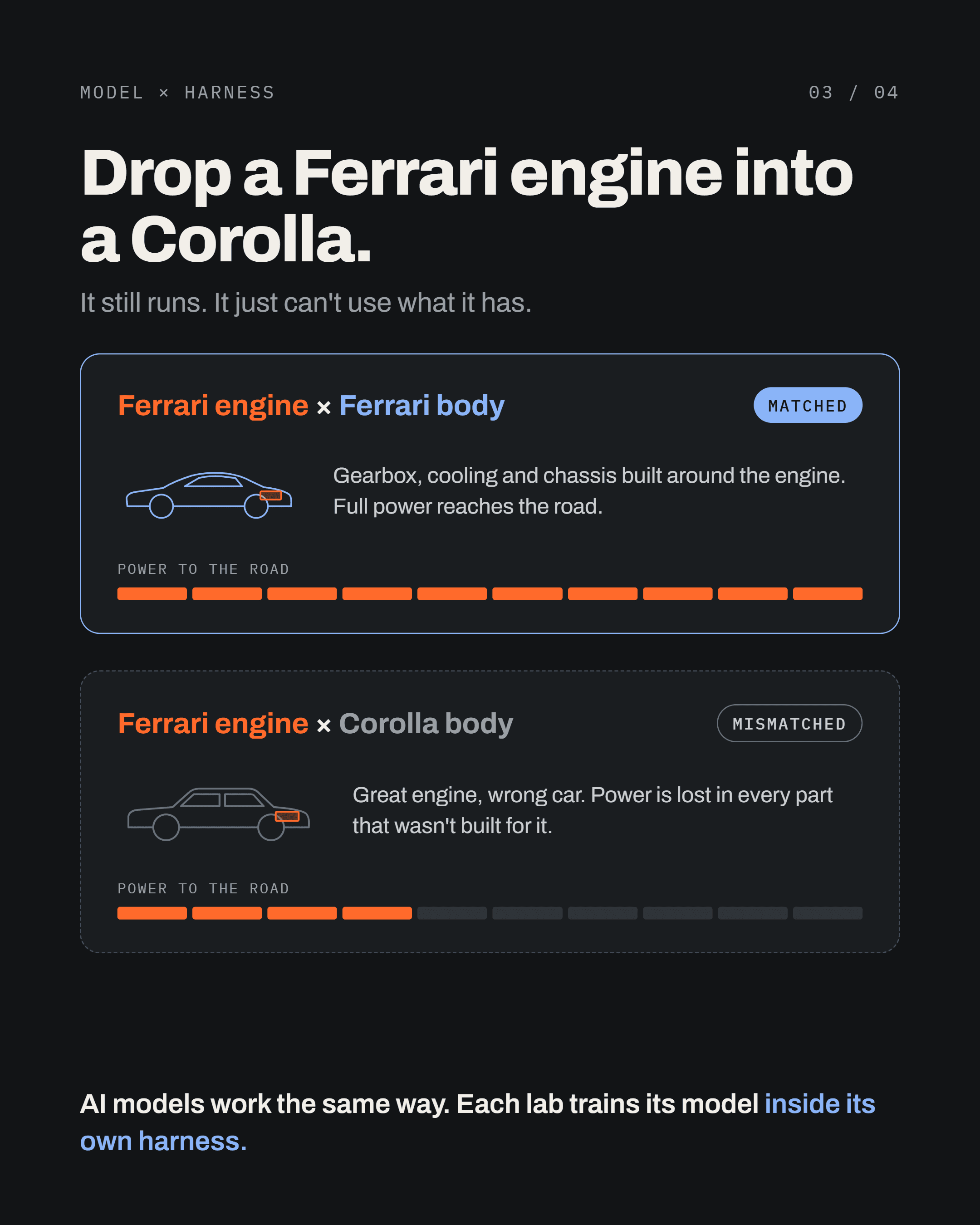 Two cards compared. Ferrari engine in a Ferrari body, marked matched: gearbox, cooling and chassis built around the engine, full power reaches the road, power bar full. Ferrari engine in a Corolla body, marked mismatched: great engine, wrong car, power is lost in every part that wasn't built for it, power bar less than half full.